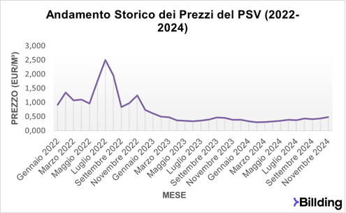 Billding.it grafico lineare andamento storico dei prezzi del PSV
