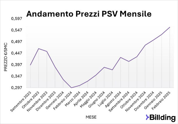 Andamento PSV Gas Mensile Prezzo PSV GAS Mensile