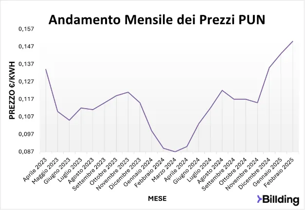 Andamento Mensile del PUN Prezzo PUN mensile